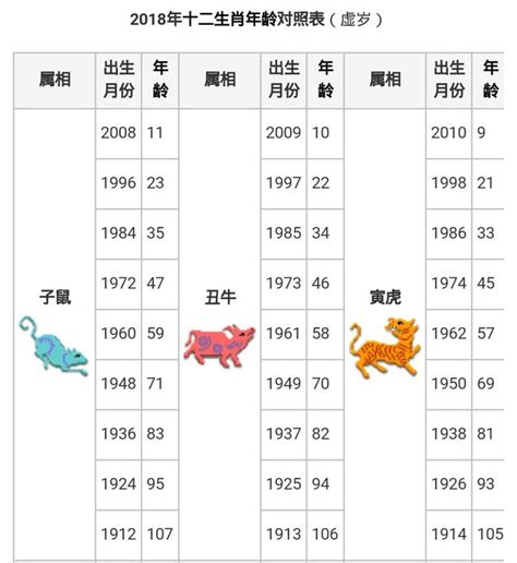 1945年生肖幾歲|12生肖對照表最完整版本！告訴你生肖紀年：出生年份。